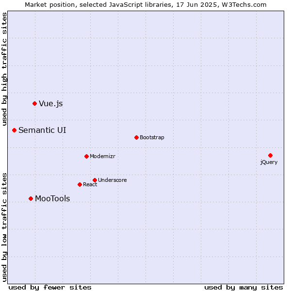 Market position of Vue.js vs. MooTools vs. Semantic UI