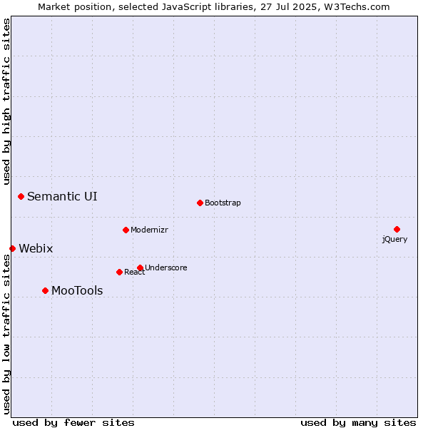 Market position of MooTools vs. Semantic UI vs. Webix
