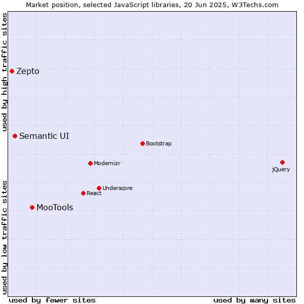 Market position of MooTools vs. Semantic UI vs. Zepto