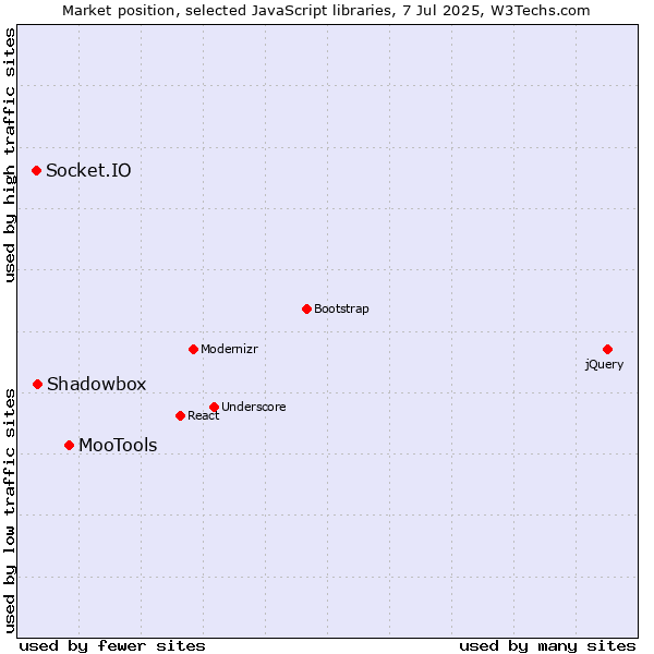 Market position of MooTools vs. Shadowbox vs. Socket.IO
