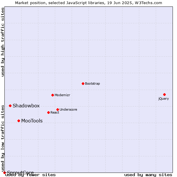 Market position of MooTools vs. Shadowbox vs. SproutCore