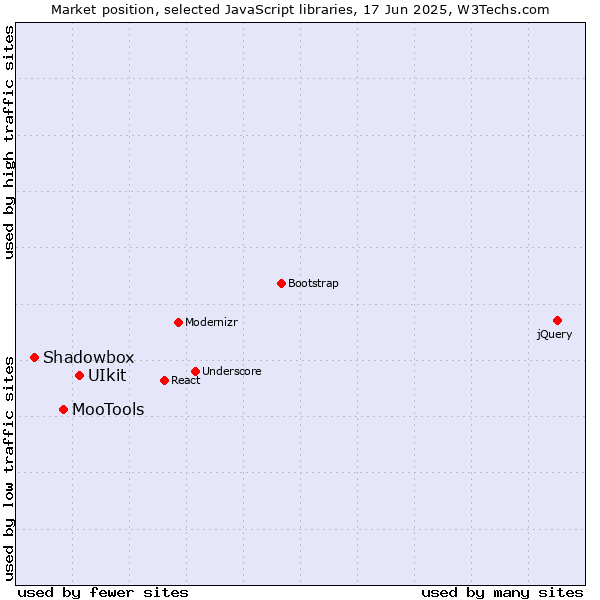 Market position of UIkit vs. MooTools vs. Shadowbox