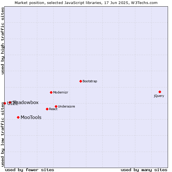 Market position of MooTools vs. Shadowbox vs. UIZE