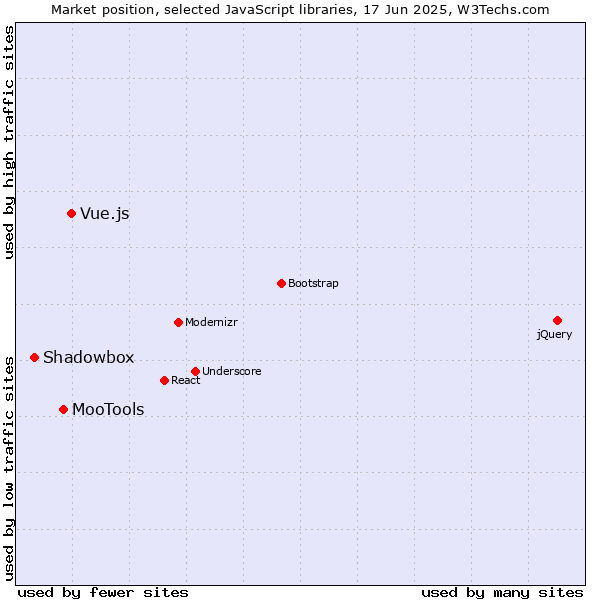 Market position of Vue.js vs. MooTools vs. Shadowbox