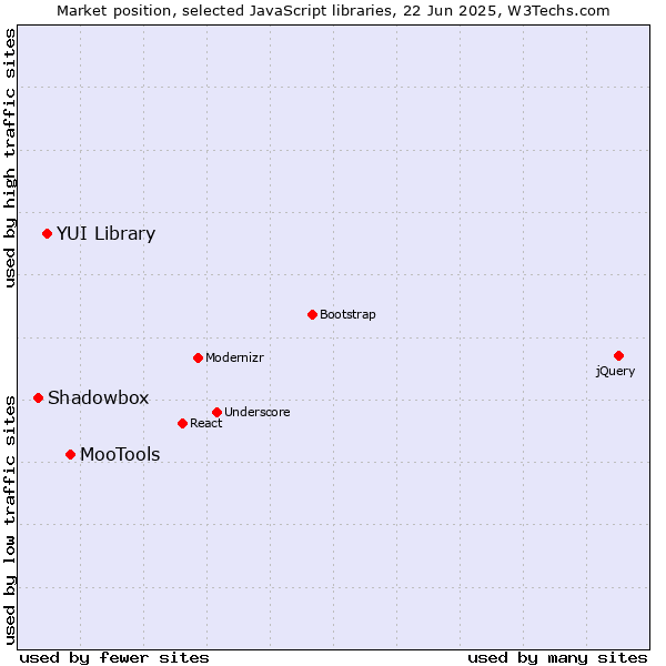 Market position of MooTools vs. YUI Library vs. Shadowbox
