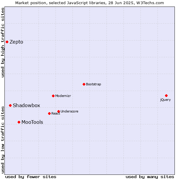 Market position of MooTools vs. Shadowbox vs. Zepto