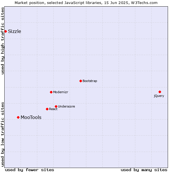 Market position of MooTools vs. Sizzle