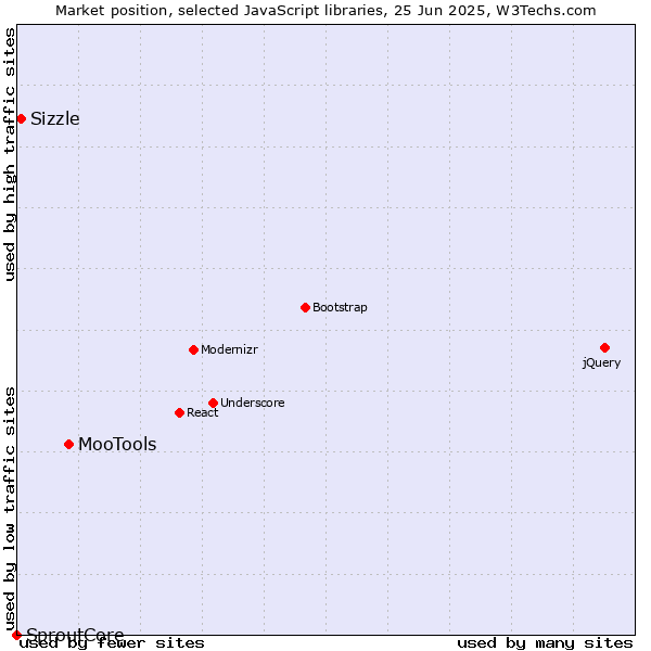 Market position of MooTools vs. Sizzle vs. SproutCore