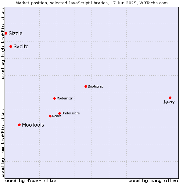Market position of MooTools vs. Svelte vs. Sizzle