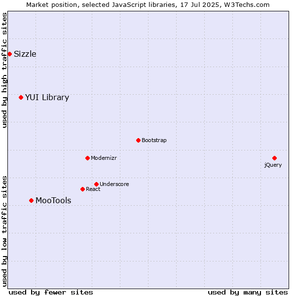 Market position of MooTools vs. YUI Library vs. Sizzle
