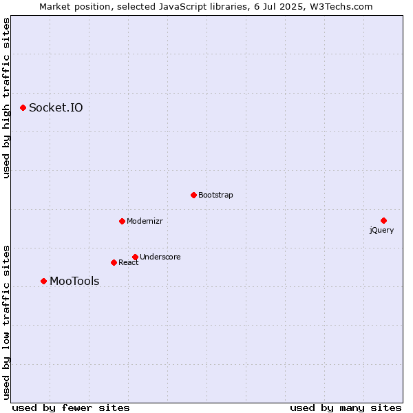 Market position of MooTools vs. Socket.IO