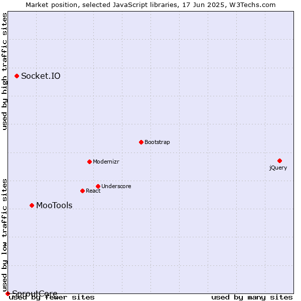 Market position of MooTools vs. Socket.IO vs. SproutCore