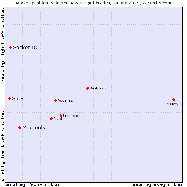 Market position of MooTools vs. Socket.IO vs. Spry