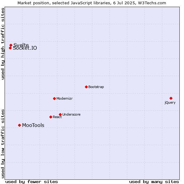 Market position of MooTools vs. Svelte vs. Socket.IO
