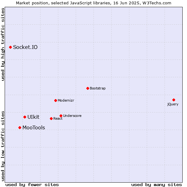 Market position of UIkit vs. MooTools vs. Socket.IO