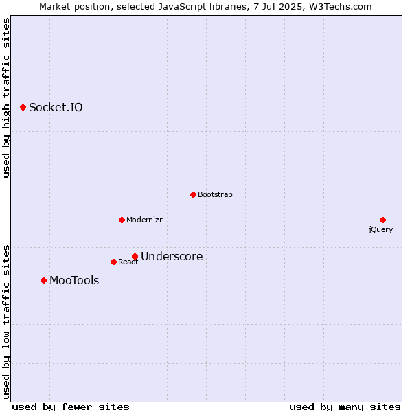 Market position of Underscore vs. MooTools vs. Socket.IO