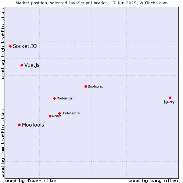 Market position of Vue.js vs. MooTools vs. Socket.IO