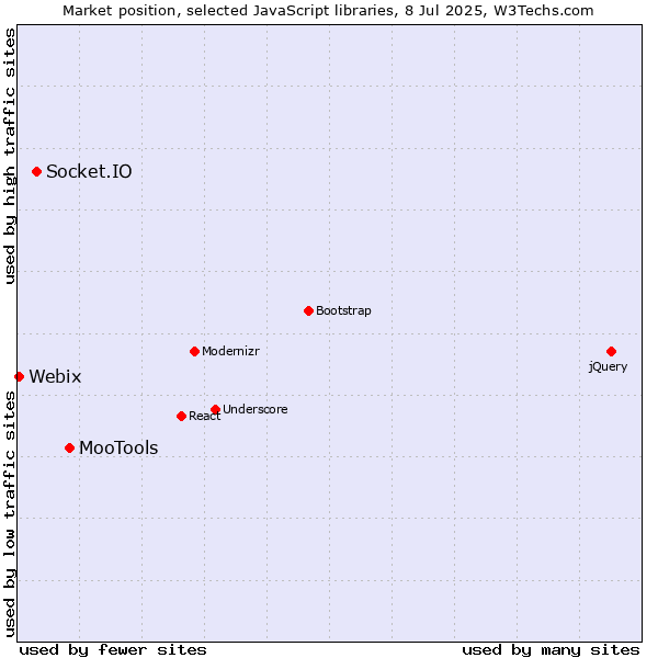 Market position of MooTools vs. Socket.IO vs. Webix