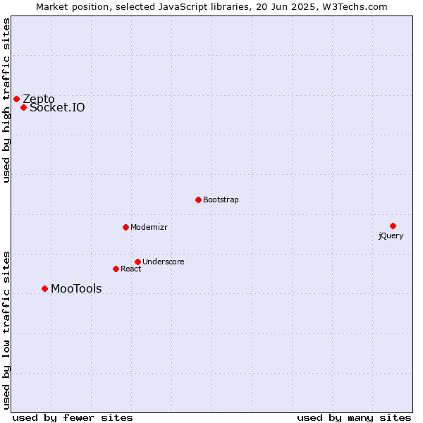 Market position of MooTools vs. Socket.IO vs. Zepto