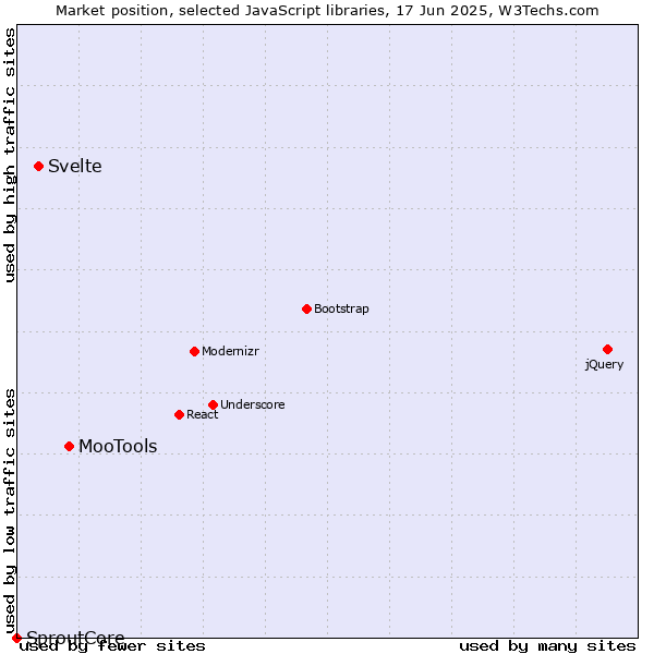 Market position of MooTools vs. Svelte vs. SproutCore
