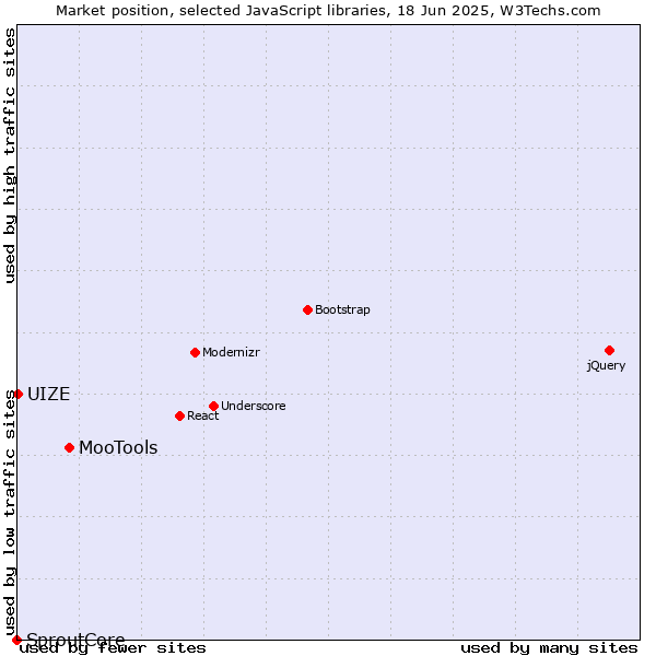 Market position of MooTools vs. UIZE vs. SproutCore