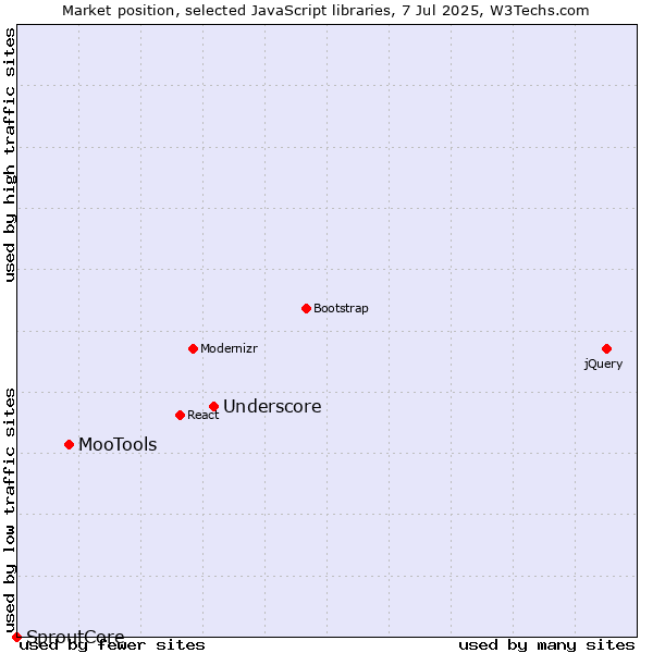 Market position of Underscore vs. MooTools vs. SproutCore