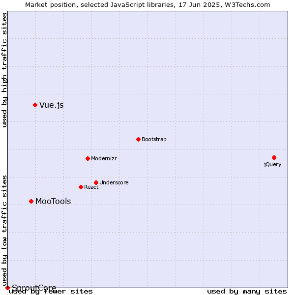 Market position of Vue.js vs. MooTools vs. SproutCore