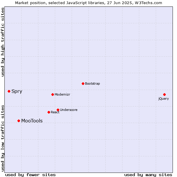 Market position of MooTools vs. Spry
