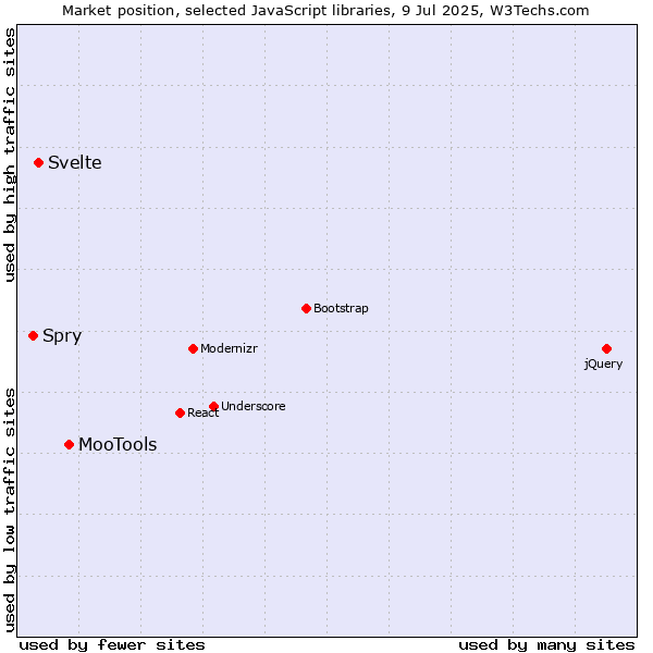 Market position of MooTools vs. Svelte vs. Spry