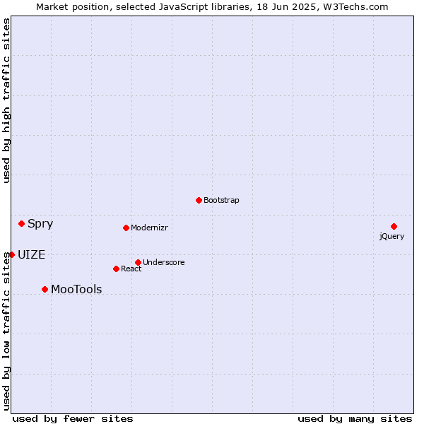Market position of MooTools vs. Spry vs. UIZE