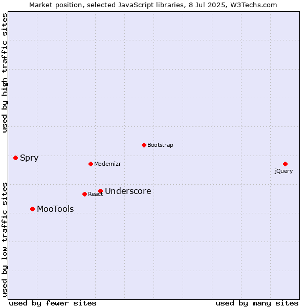 Market position of Underscore vs. MooTools vs. Spry