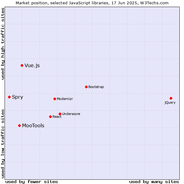 Market position of Vue.js vs. MooTools vs. Spry