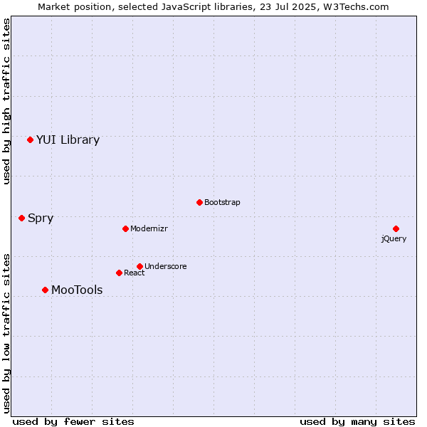 Market position of MooTools vs. YUI Library vs. Spry