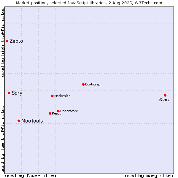 Market position of MooTools vs. Spry vs. Zepto