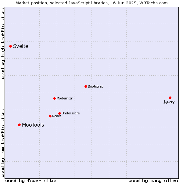 Market position of MooTools vs. Svelte