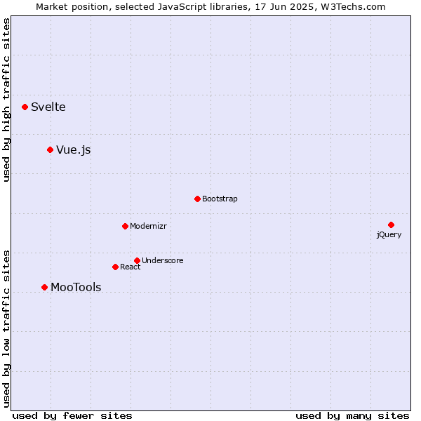 Market position of Vue.js vs. MooTools vs. Svelte