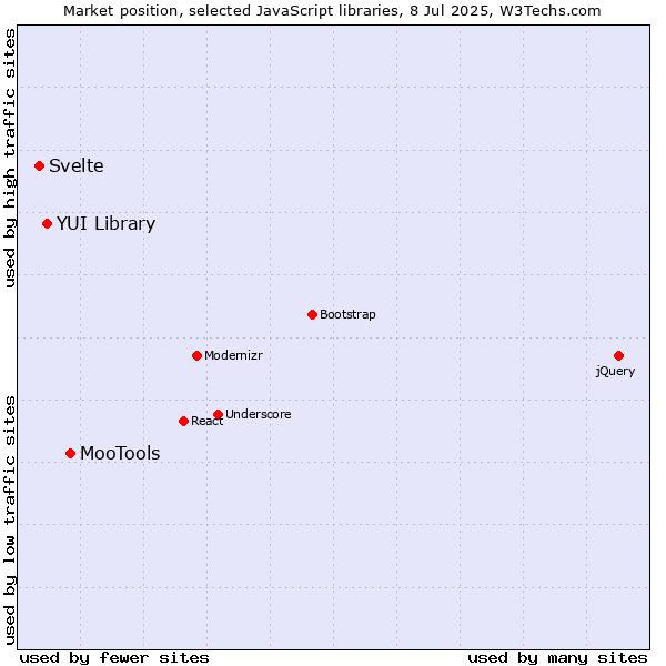 Market position of MooTools vs. YUI Library vs. Svelte