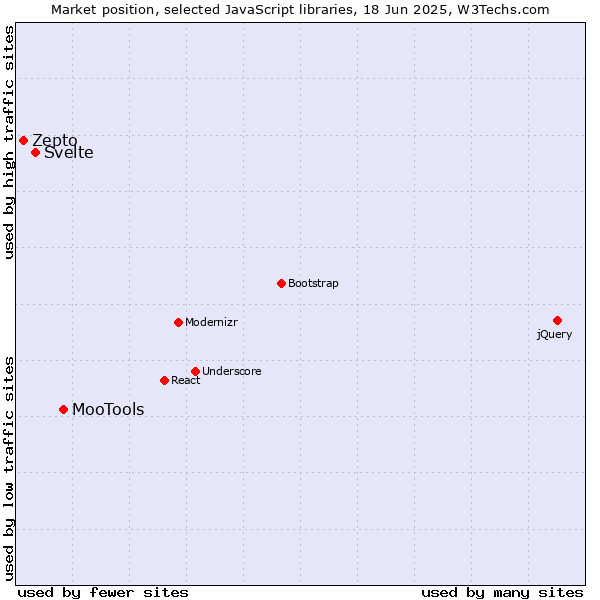 Market position of MooTools vs. Svelte vs. Zepto