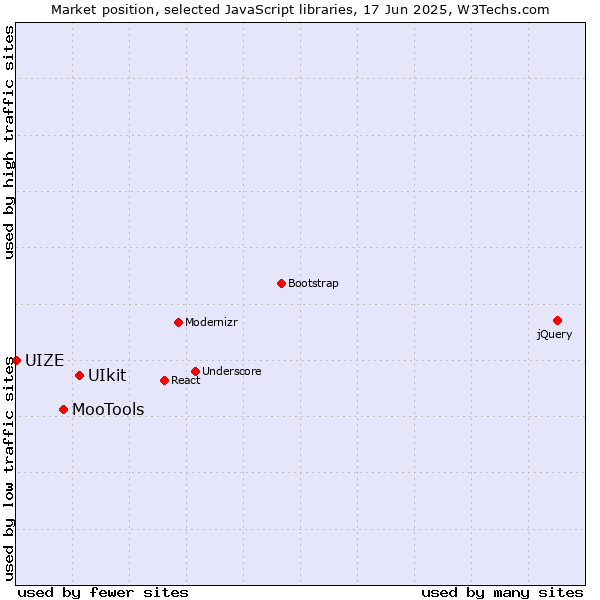 Market position of UIkit vs. MooTools vs. UIZE
