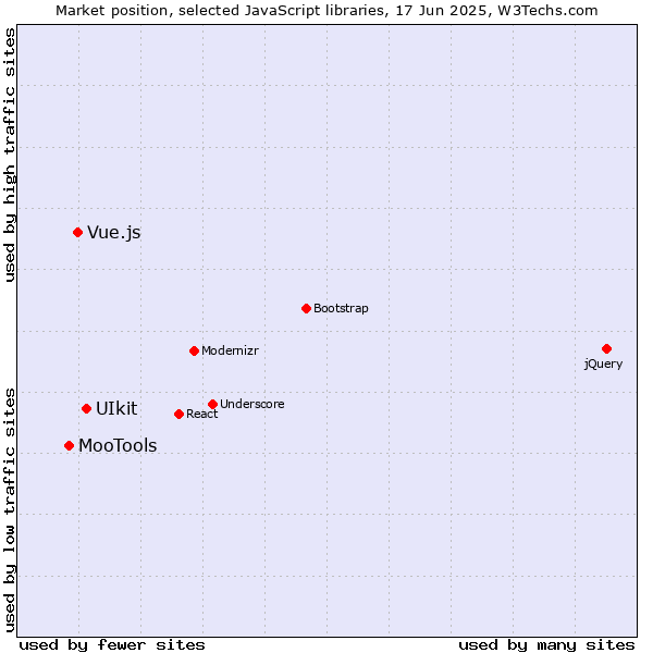 Market position of UIkit vs. Vue.js vs. MooTools