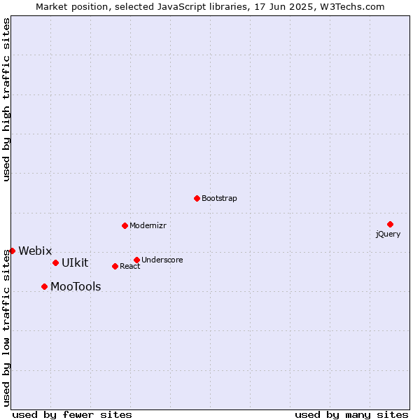 Market position of UIkit vs. MooTools vs. Webix