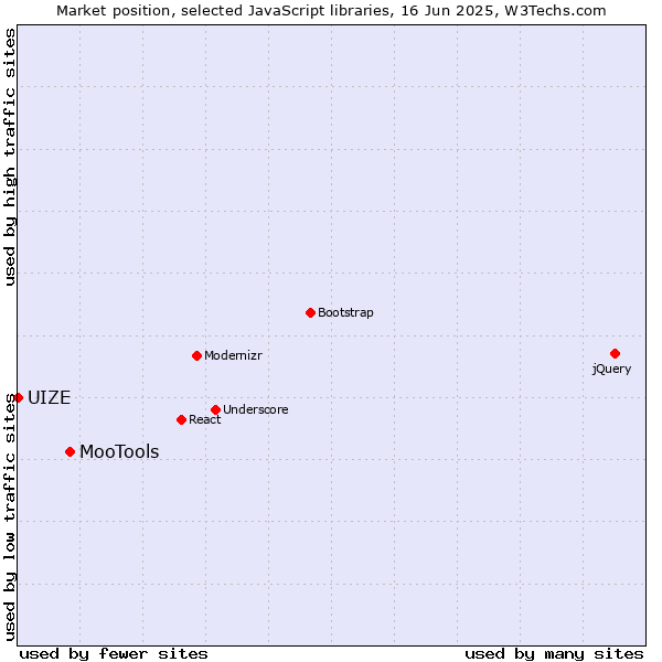 Market position of MooTools vs. UIZE