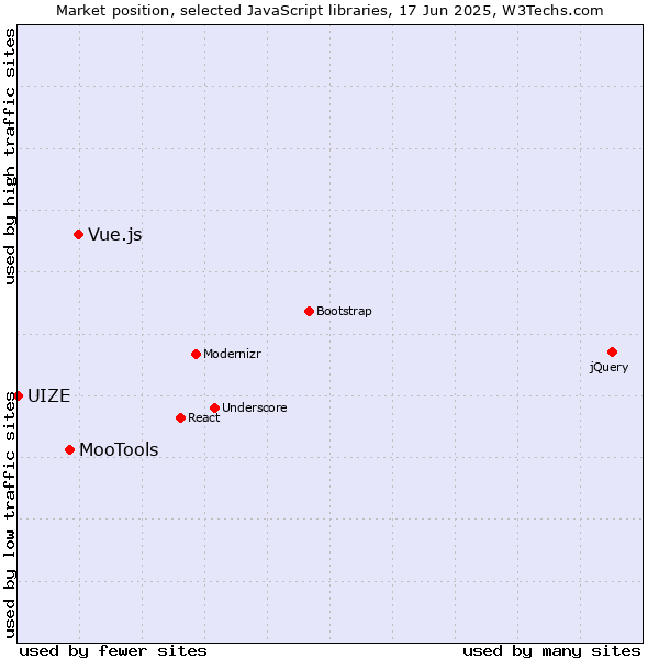 Market position of Vue.js vs. MooTools vs. UIZE