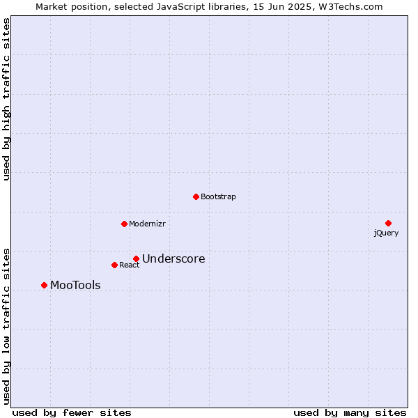 Market position of Underscore vs. MooTools