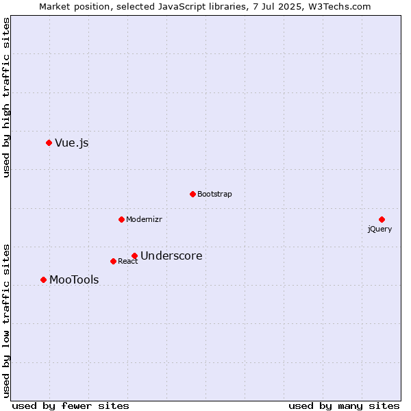 Market position of Underscore vs. Vue.js vs. MooTools