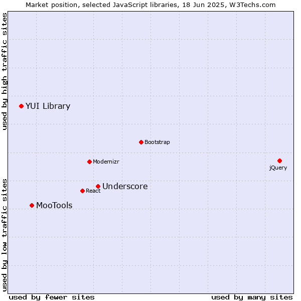 Market position of Underscore vs. MooTools vs. YUI Library