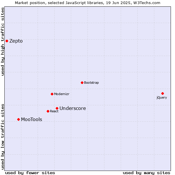 Market position of Underscore vs. MooTools vs. Zepto