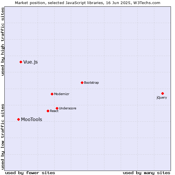 Market position of Vue.js vs. MooTools