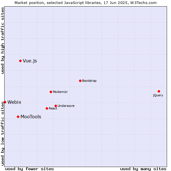 Market position of Vue.js vs. MooTools vs. Webix