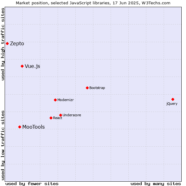 Market position of Vue.js vs. MooTools vs. Zepto